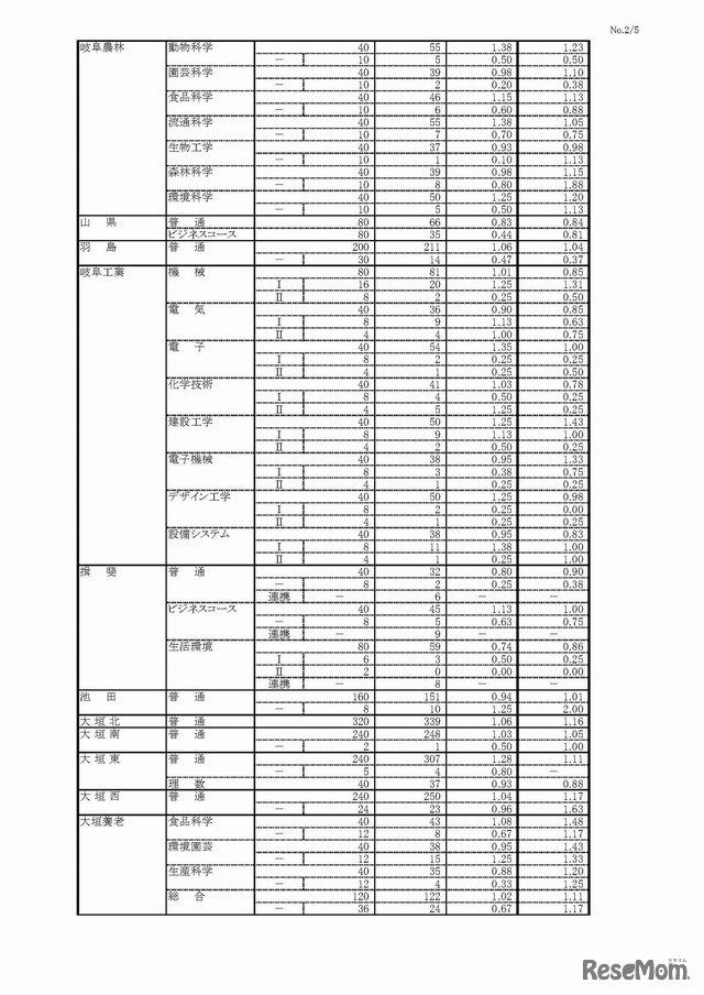 平成29年度（2017年度）岐阜県公立高等学校入学者選抜　第一次選抜・連携型選抜変更後出願者数（2/5）