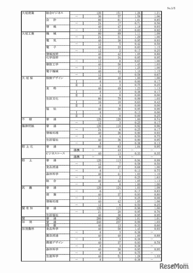 平成29年度（2017年度）岐阜県公立高等学校入学者選抜　第一次選抜・連携型選抜変更後出願者数（3/5）