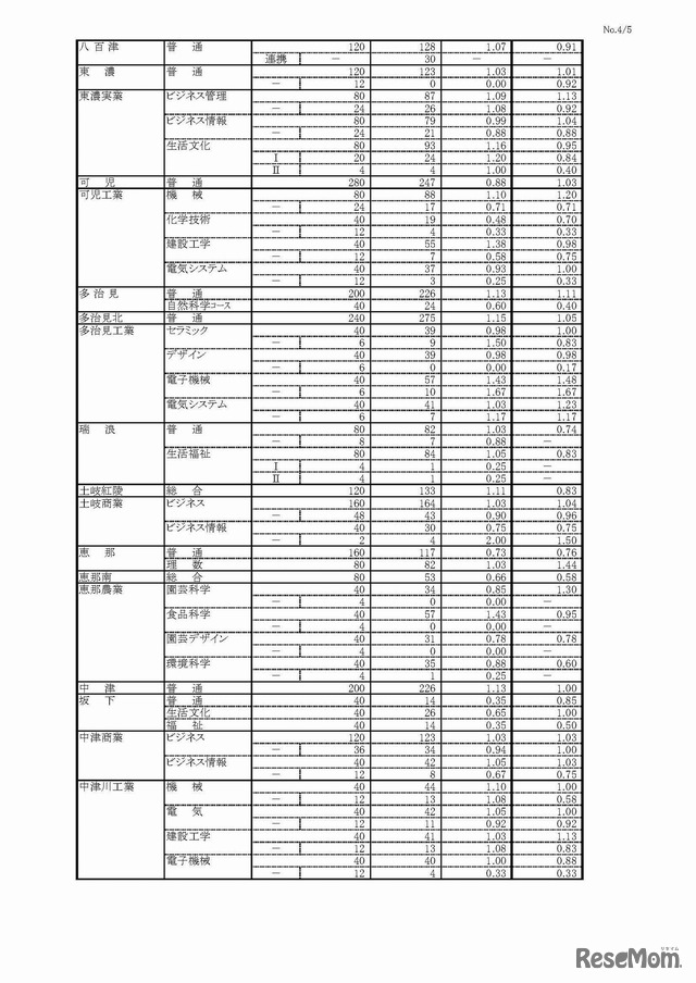 平成29年度（2017年度）岐阜県公立高等学校入学者選抜　第一次選抜・連携型選抜変更後出願者数（4/5）