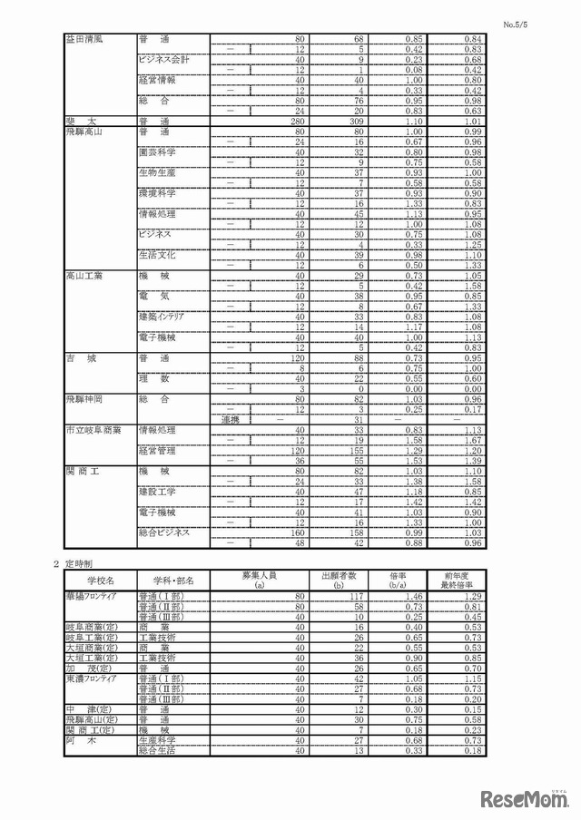 平成29年度（2017年度）岐阜県公立高等学校入学者選抜　第一次選抜・連携型選抜変更後出願者数（5/5）