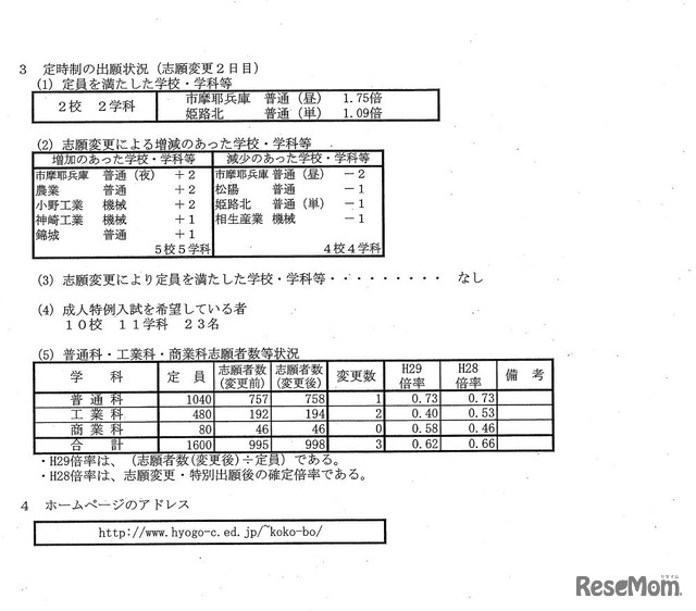 平成29年度兵庫県公立高等学校入学者選抜出願状況（定時制志願変更2日目）