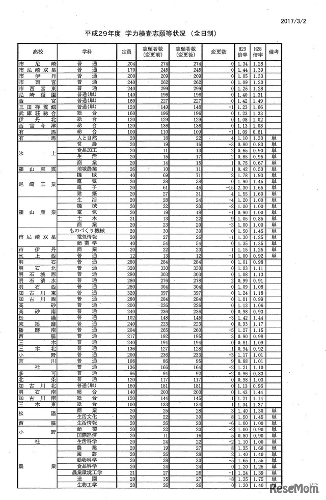 平成29年度兵庫県公立高等学校入学者選抜出願状況（全日制志願変更最終日）
