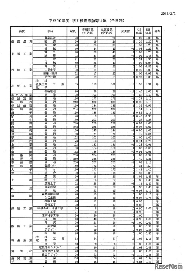 平成29年度兵庫県公立高等学校入学者選抜出願状況（全日制志願変更最終日）