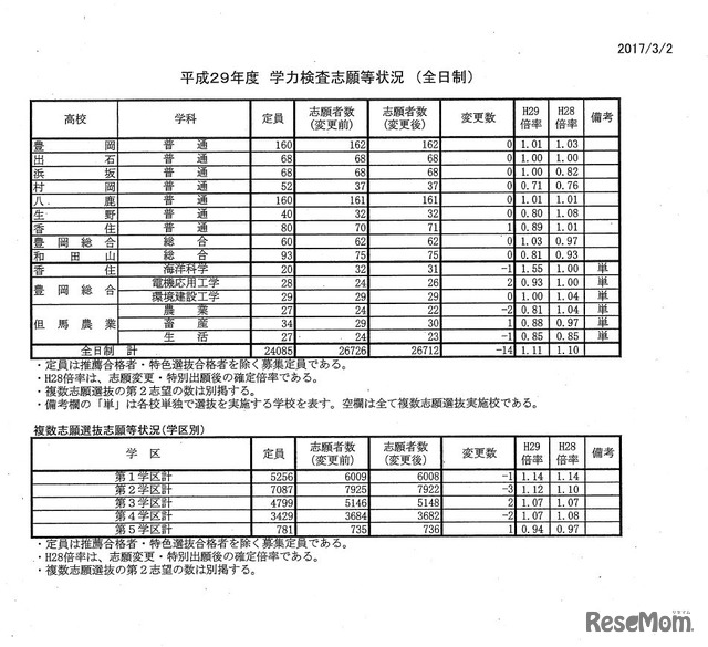 平成29年度兵庫県公立高等学校入学者選抜出願状況（全日制志願変更最終日）