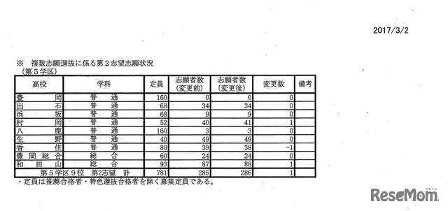 平成29年度兵庫県公立高等学校入学者選抜出願状況（全日制志願変更最終日）