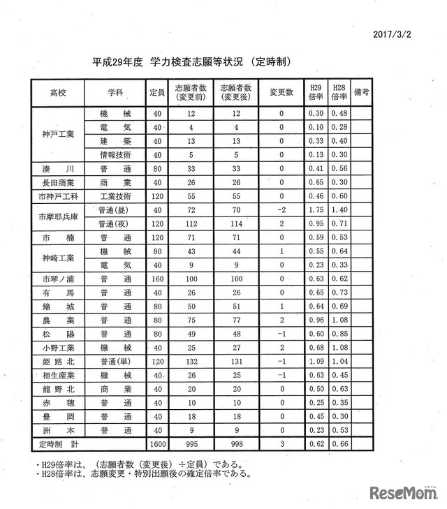 平成29年度兵庫県公立高等学校入学者選抜出願状況（定時制志願変更変更2日目）