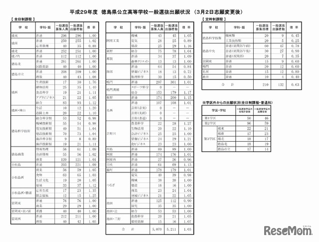 出願状況　平成29年度（2017年度）徳島県公立高等学校一般選抜について、志願変更後の出願状況