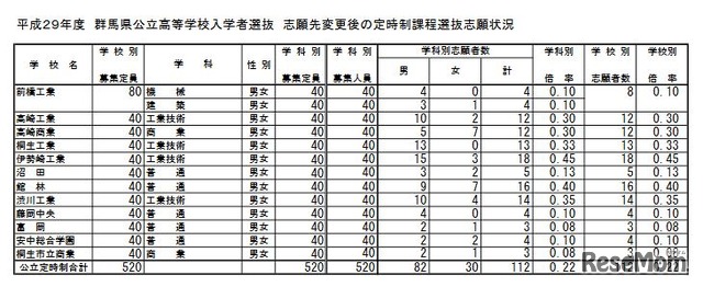 志願先変更後の後期選抜志願状況（定時制課程）