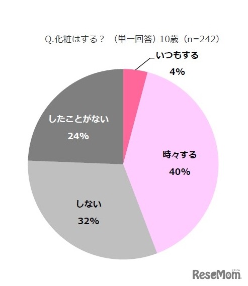 10歳キラキラ白書 2017：化粧はする？