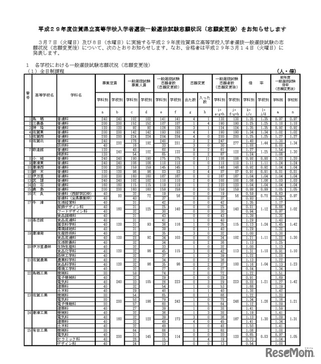佐賀県立高等学校入学者選抜：1．各学校における一般選抜試験志願状況（1）全日制家庭
