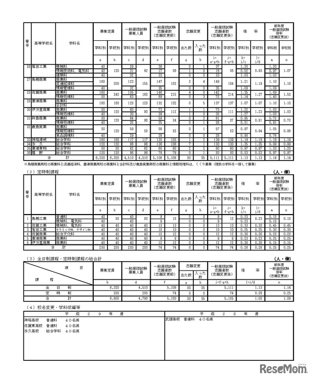 佐賀県立高等学校入学者選抜：1．各学校における一般選抜試験志願状況（1）全日制家庭 2ページ目、（2）定時制課程ほか