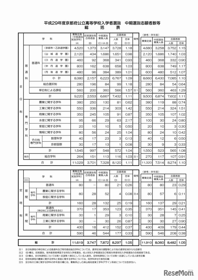 京都府　平成29年度公立高等学校入学者選抜　中期選抜志願者数等一覧表（1/3）