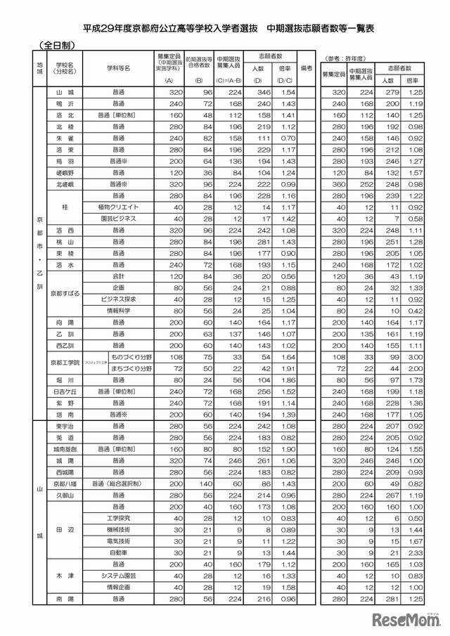 京都府　平成29年度公立高等学校入学者選抜　中期選抜志願者数等一覧表（2/3）