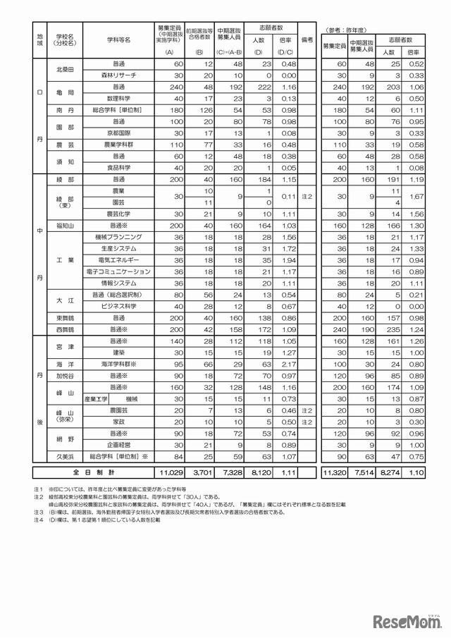京都府　平成29年度公立高等学校入学者選抜　中期選抜志願者数等一覧表（3/3）