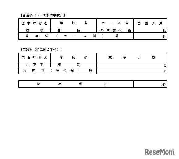 分割後期募集・全日制課程第二次募集実施校（全日制）