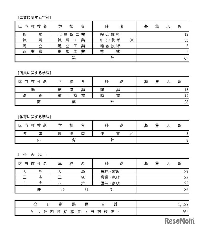 分割後期募集・全日制課程第二次募集実施校（全日制）