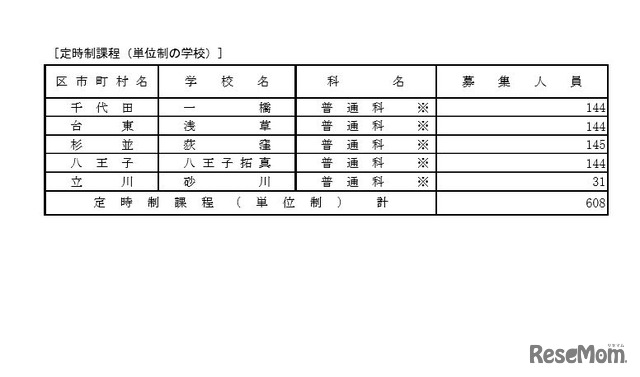 分割後期募集・全日制課程第二次募集実施校（定時制）