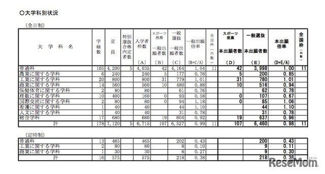 全日制　平成29年度（2017年度）和歌山県立高等学校入学者選抜一般選抜の出願状況・倍率（確定）