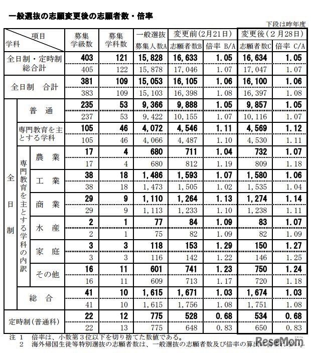 新潟県：一般選抜の志願変更後の志願者数・倍率