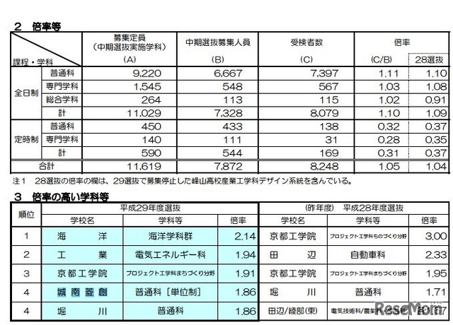 京都府公立高校中期選抜の倍率