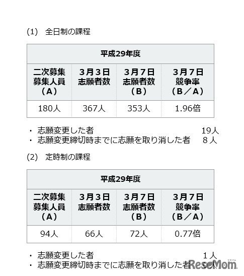 神奈川県公立高校2次募集：志願の状況