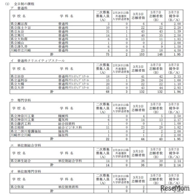 神奈川県公立高校2次募集：学校・学科別の状況（全日制）