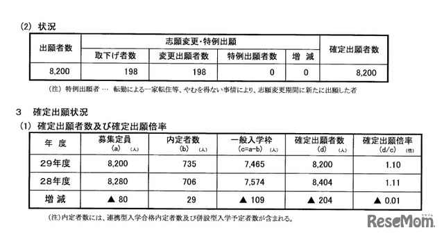 石川県公立高校一般入学（全日制）の出願状況