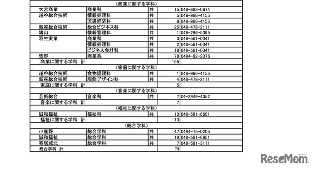 平成29年度 埼玉県公立高校（全日制）入学者選抜における欠員補充人員