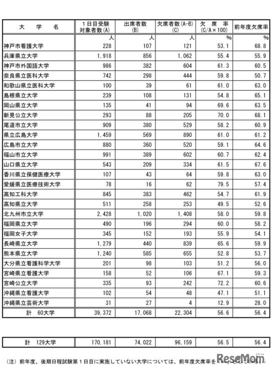 後期日程3月12日1時限目の受験状況（公立）