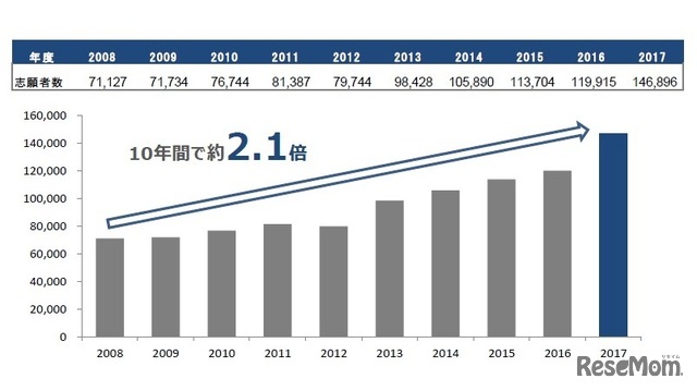 近畿大学2017年度入試の確定志願者数：志願者数10年間推移