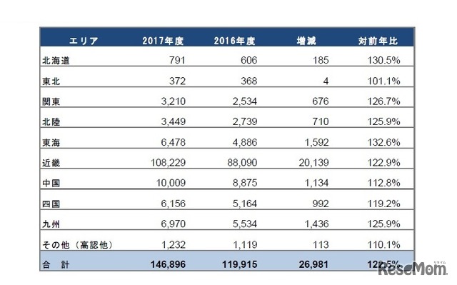 近畿大学2017年度入試の確定志願者数：地域別志願者数