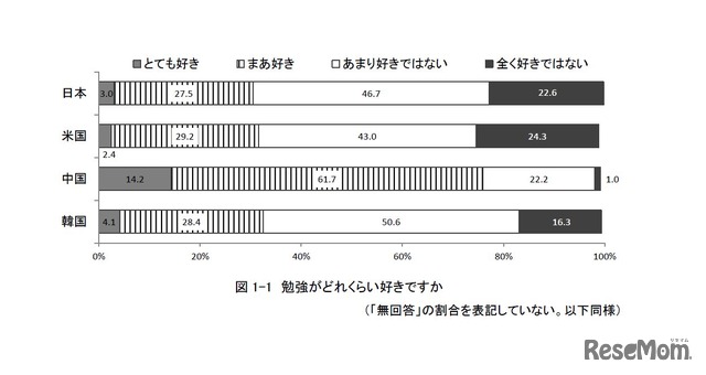 勉強がどれくらい好きですか　※無回答の割合は表記していない