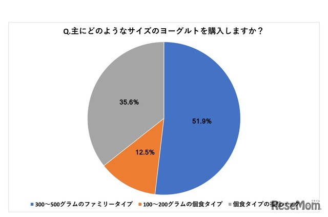 江崎グリコ、NTTコム オンライン・マーケティング・ソリューション実施アンケート「主にどのようなサイズのヨーグルトを購入しますか？」