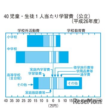 日本の統計2017　児童・生徒1人あたり学習費（公立）