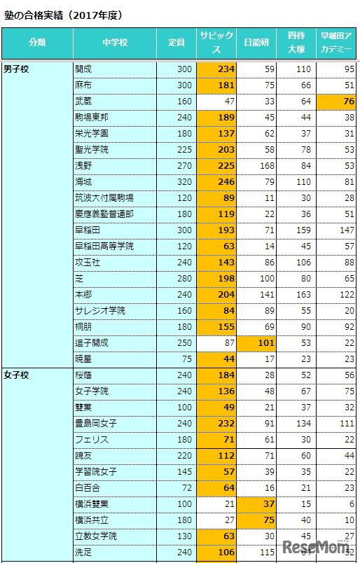 4塾の合格実績（男子校・女子校）