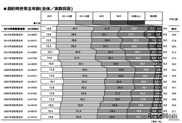 契約時の世帯主年齢（首都圏）