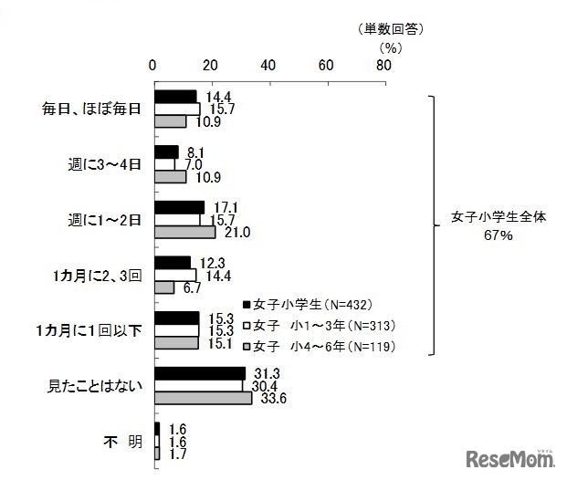 動画共有サイトの視聴の有無