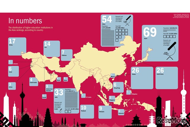 ランクインした国別の大学数　Country by country：vital statistics for each nation ranked　（画像参照：Asia University Rankings 2017: results announced　March 16, 2017/Times Higher Education）