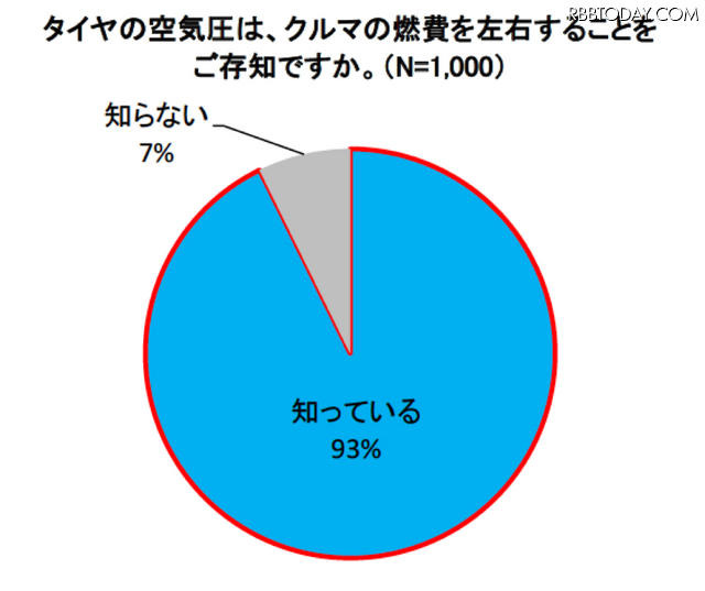 タイヤの空気圧は、クルマの燃費を左右することをご存知ですか。