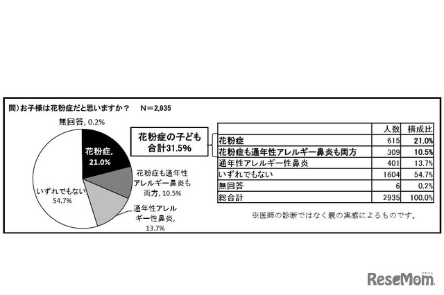 子どもは花粉症だと思うか