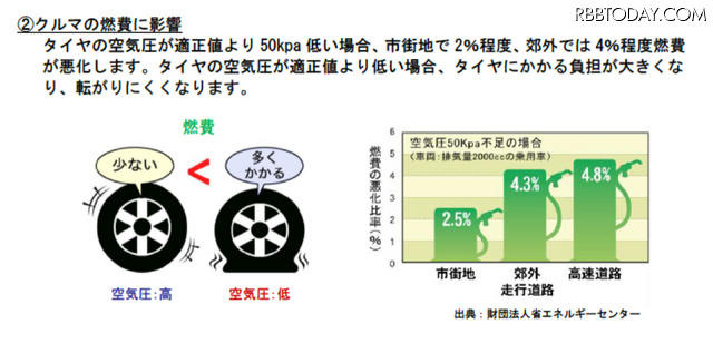 タイヤの空気圧が適正でない場合、燃費に及ぼす影響