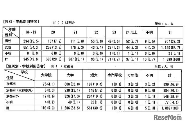 京都ブラックバイト対策協議会「学生アルバイトの実態に関するアンケート」：回答者の属性