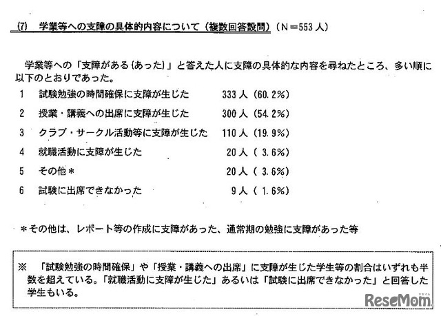 京都ブラックバイト対策協議会「学生アルバイトの実態に関するアンケート」：学業などへの支障の具体的内容