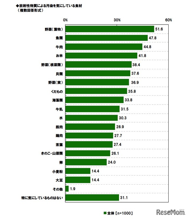 放射性物質による汚染を気にしている食材（複数回答形式）