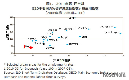 G20主要国の実質GDP指数と総雇用指数（2011年第1四半期）