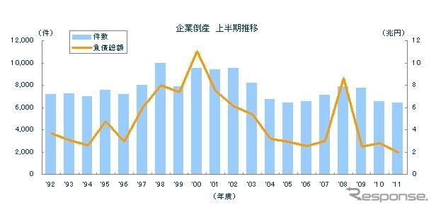 東京商工リサーチ 企業倒産 上半期推移