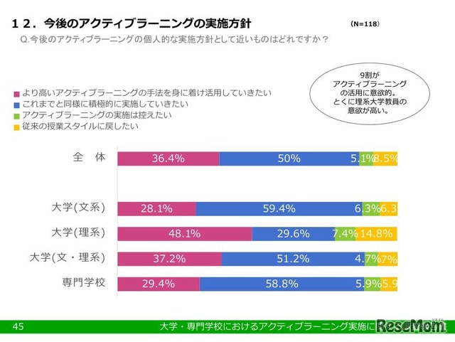 今後のアクティブラーニングの実施方針