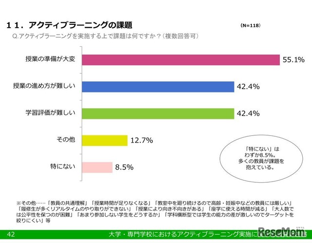 アクティブラーニングの課題