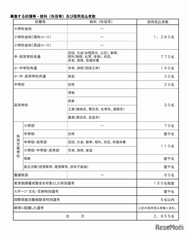 募集する校種等・教科（科目等）および採用見込者数