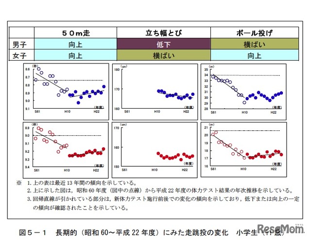 長期的（昭和60～平成22年度）にみた走跳投の変化 小学生（11歳）